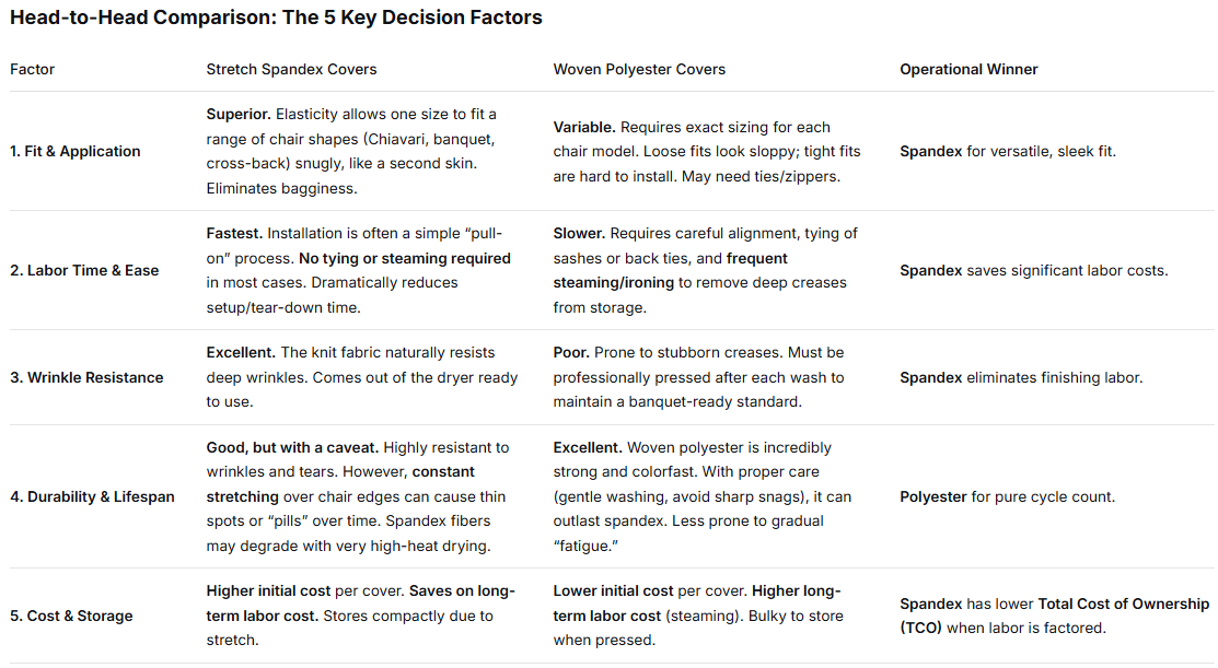 Banquet Chair Cover Fabrics Stretch Spandex vs. Polyester for Fit & Labor Cost