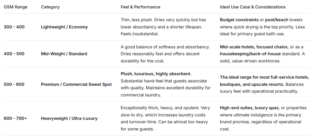 Hotel Bath Towel GSM Decoded Finding the Sweet Spot for Absorbency & Durability