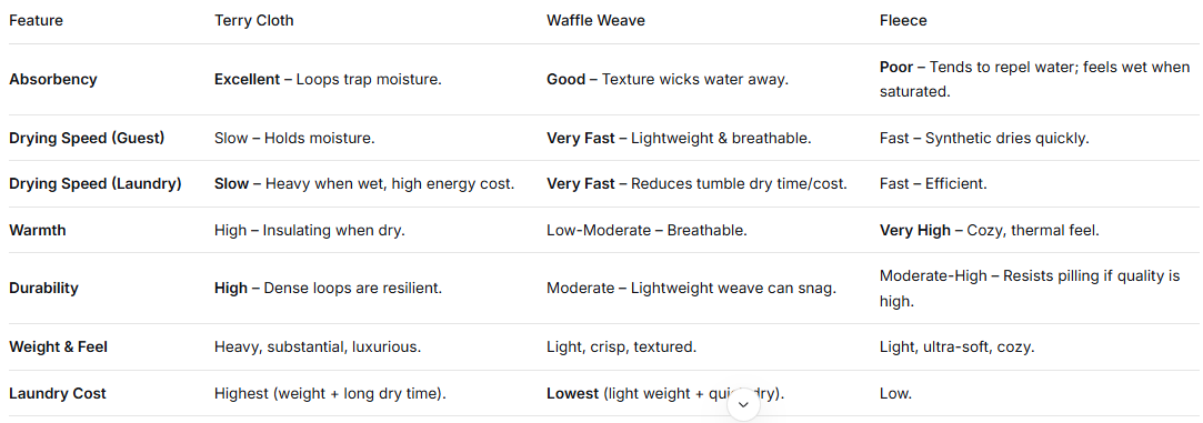 Hotel Bathrobes Terry vs. Waffle vs. Fleece The Ultimate Guide for Spa, Room Pool Use