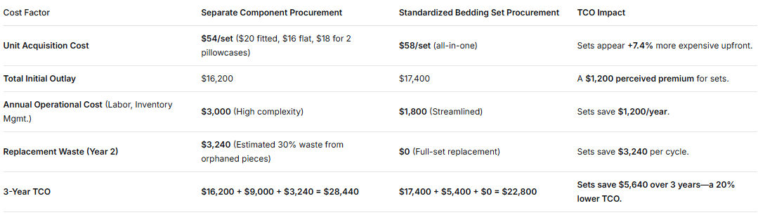 Hotel Bedding Sets The TCO Case for Standardization Over Separate Buying