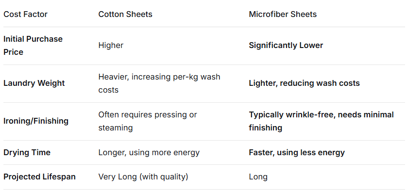 Hotel Sheet Buying Guide Cotton vs. Microfiber Compared for Durability & Cost