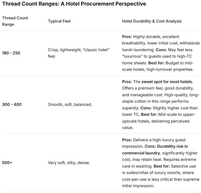 Hotel Bed Sheet Thread Count Guide Is Higher Better for Durability