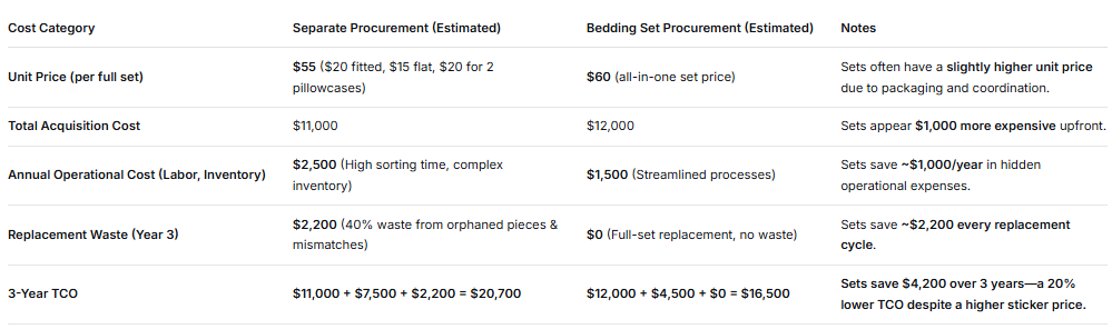 Hotel Bedding Sets vs. Separate Procurement Cost