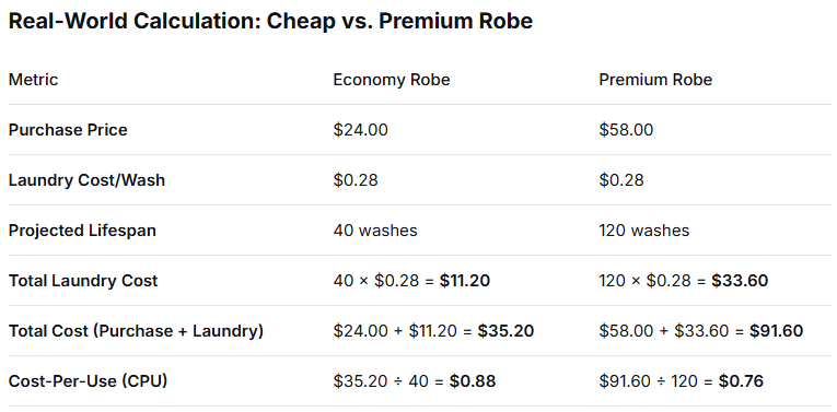 Hotel Real-World Calculation Cheap vs. Premium Robe