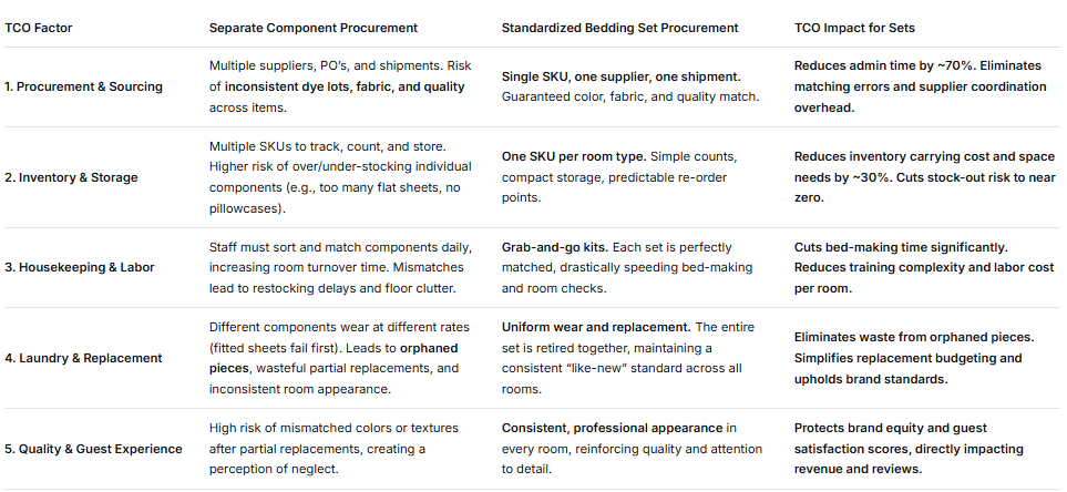 The Case for Hotel Bedding Sets vs. Separate Procurement