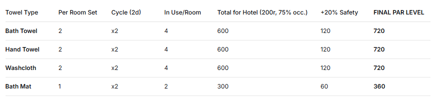 Towels quantity calculation for hotel rooms