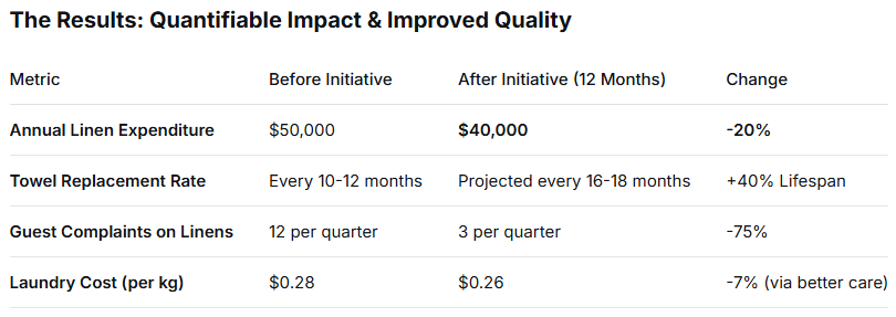 Case Study How The Orchard Inn Reduced Annual Linen Costs by 20%