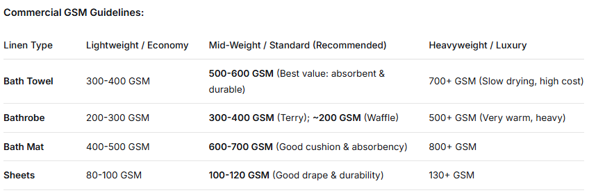 The Impact of Thread Count & GSM Hotel Linen Specifications Explained