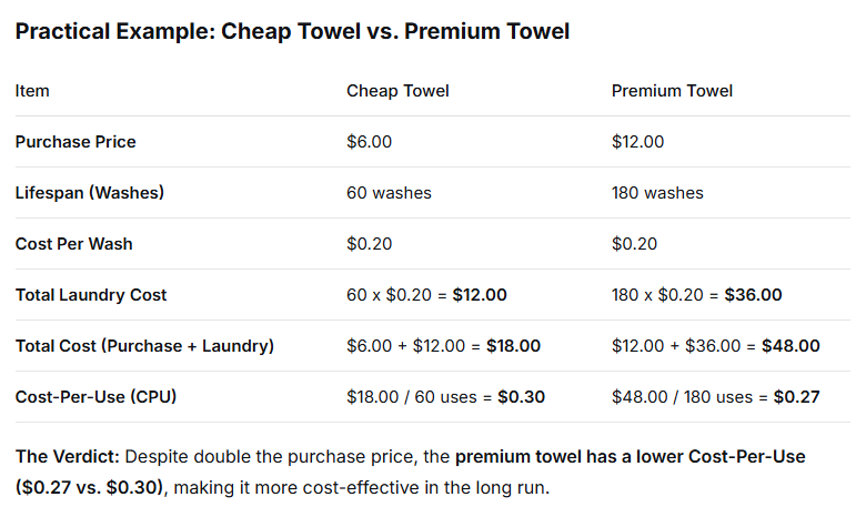 Hotel Linen Cost Per Use Guide Calculate Towel Robe Expenses